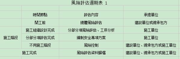 風險評估週期表